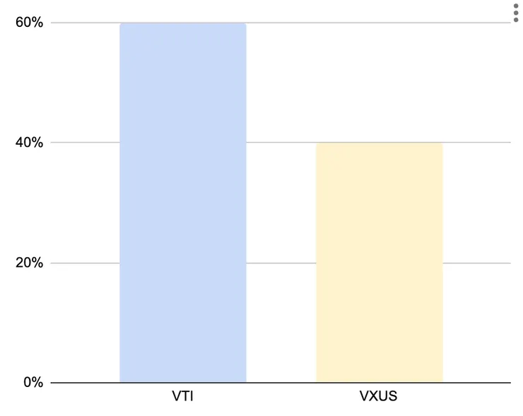 美股資產配置比例