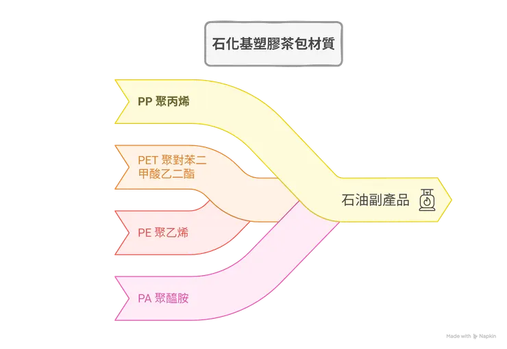 石化基塑膠茶包材質