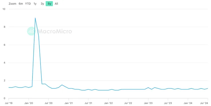JOLTS非農裁員率
