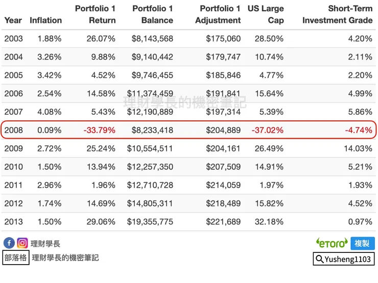 資料來源：Portfolio Visualizer；加註：理財學長