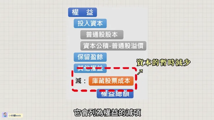 庫藏股是權益的減項。