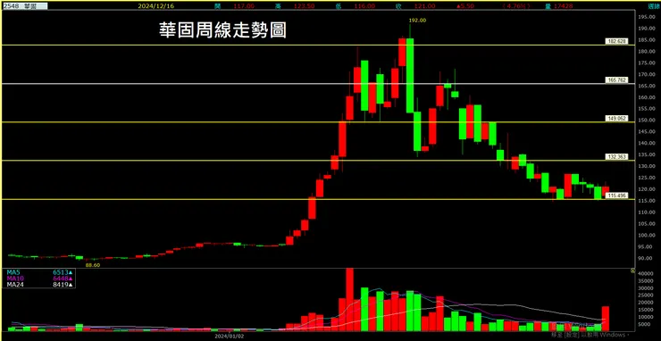 華固(2548)周線走勢圖