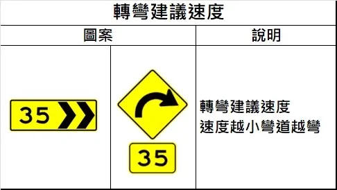 轉彎建議速度