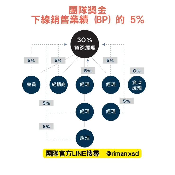 資深經理下線業績