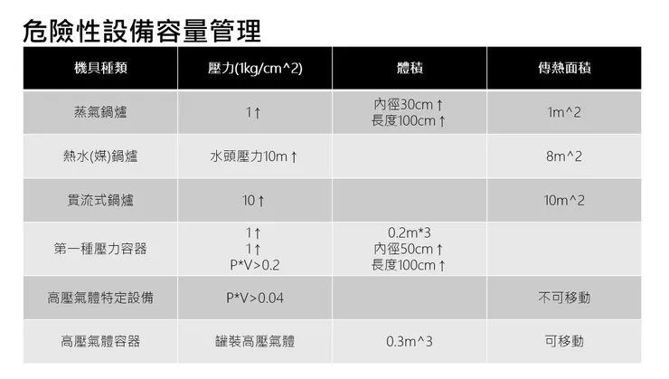 壓力容器(nicky ruan 留言修正)