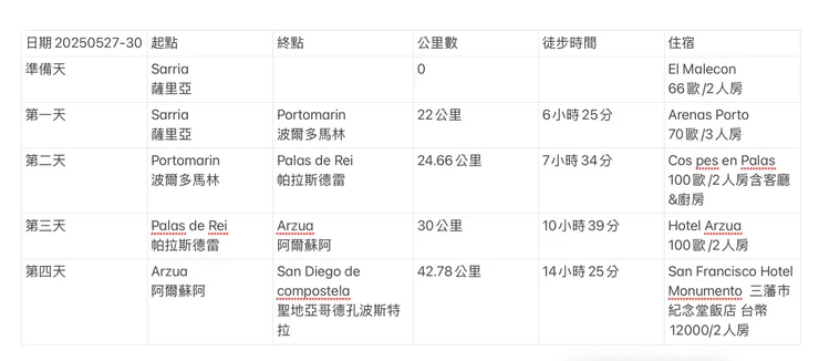 因為其它因素我們的朝聖之路從原來的五天徒步改成四天，四天的徒步行程如上圖。