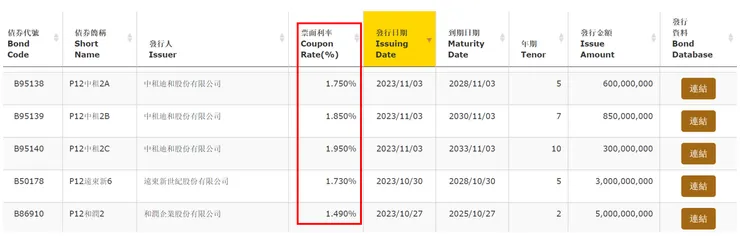 資料來源：證券櫃檯買賣中心；2023年11月前後，幾檔公司債之發行票面利率參考