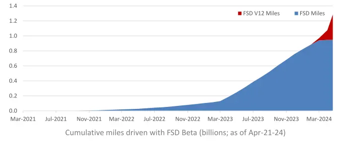 Source : Tesla 1Q24 Deck