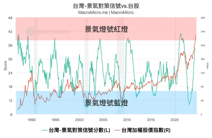 台灣景氣對策信號，資料來源：財經M平方。