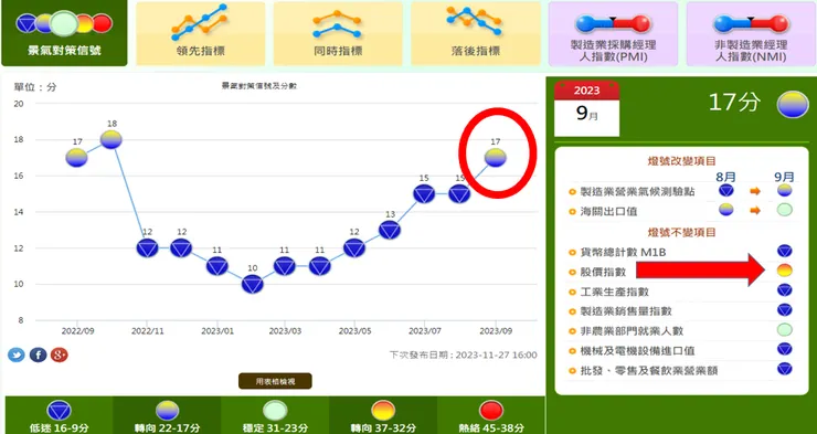 資料來源:國發會