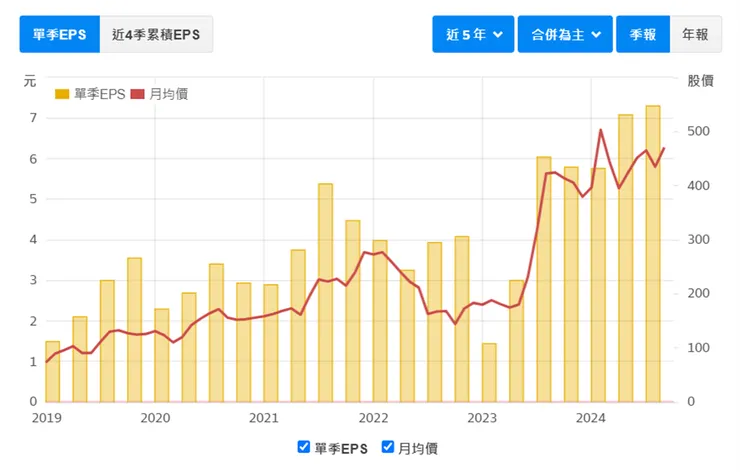 資料來源：財報狗