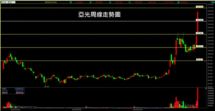 亞光(3019)周線走勢圖