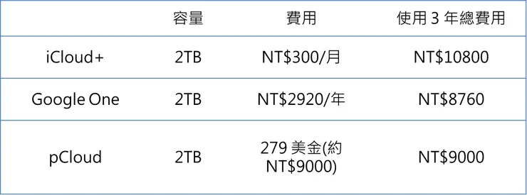 2025年網路上查到的優惠去比較的價格方案