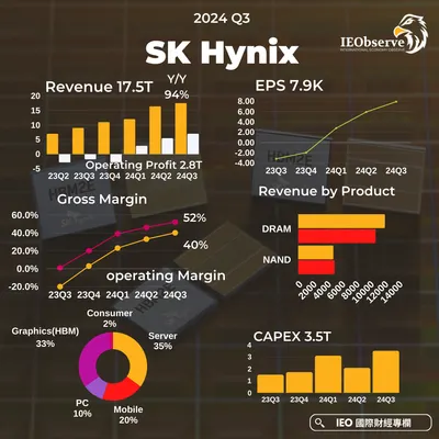 AI HBM 王者 Sk Hynix 海力士 24Q3 財報