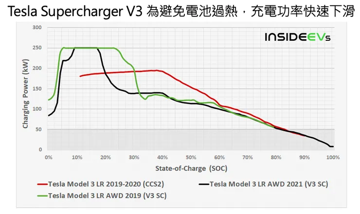 電動車充電功率會隨著電池SOC以及溫度進行調整變化