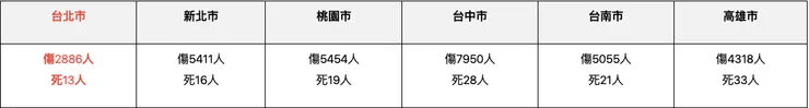 2023年5月六都交通事故死傷情形／圖片來源：2024總統大選