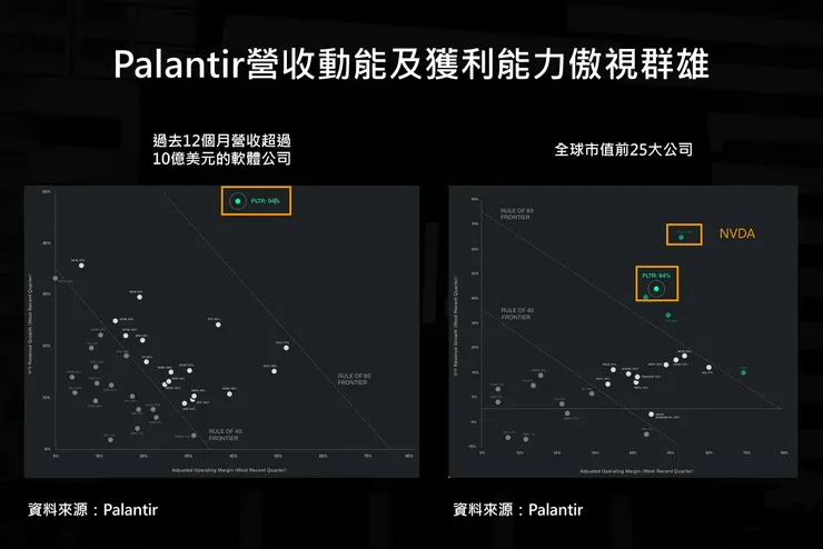 註:縱軸為營收年增率;橫軸為營益率
