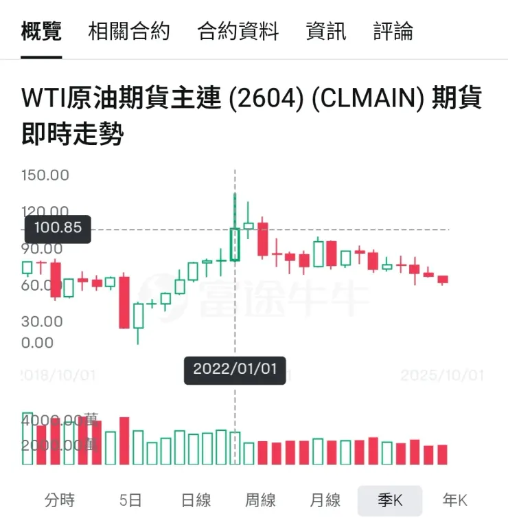 WTI原油期貨價格