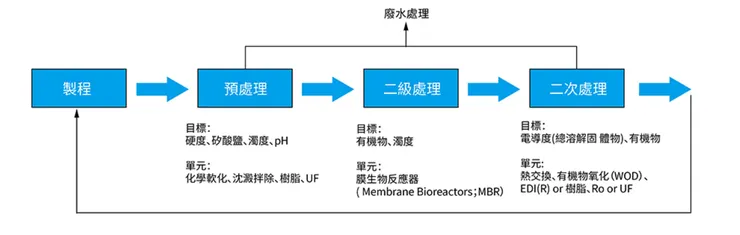 廢水回收處理流程。資料來源:ASYS