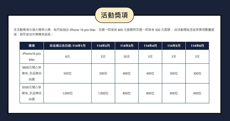 [活動] iPhone 16 Pro Max 狂加碼！50 支免費送！快來參加證交所創新板活動！🎁