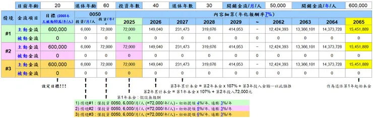 退休金+不同"提領率"情境試算