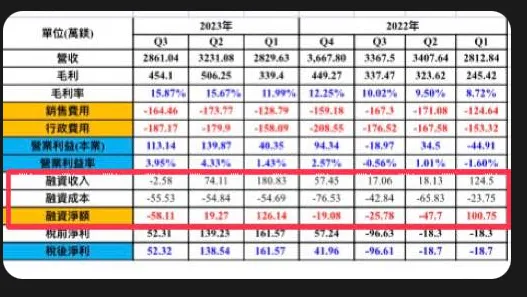 業外的融資淨額