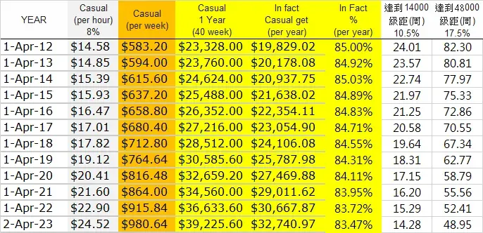 每年調高的基本薪資，加快達到下一個累進稅制的週數