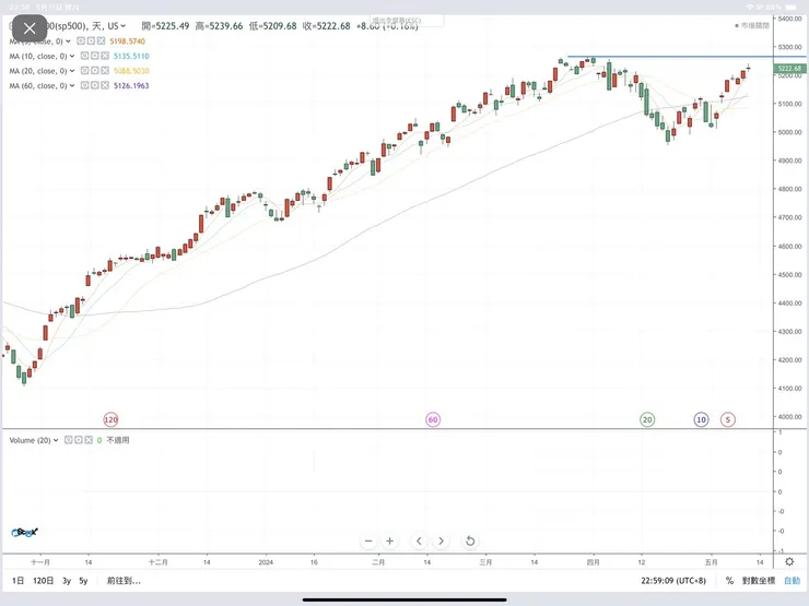 標普500指數日K線圖(嗨投資)