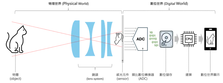 Sensor 是物理世界與數位世界之間的橋樑