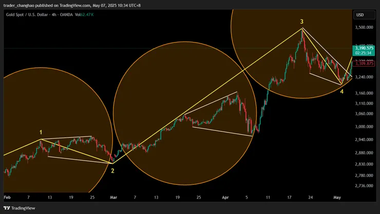 2025/5 黃金H4所觀察到的波浪理論整理層級