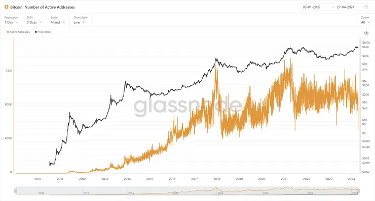 Bitcoin: Number of Active Addresses