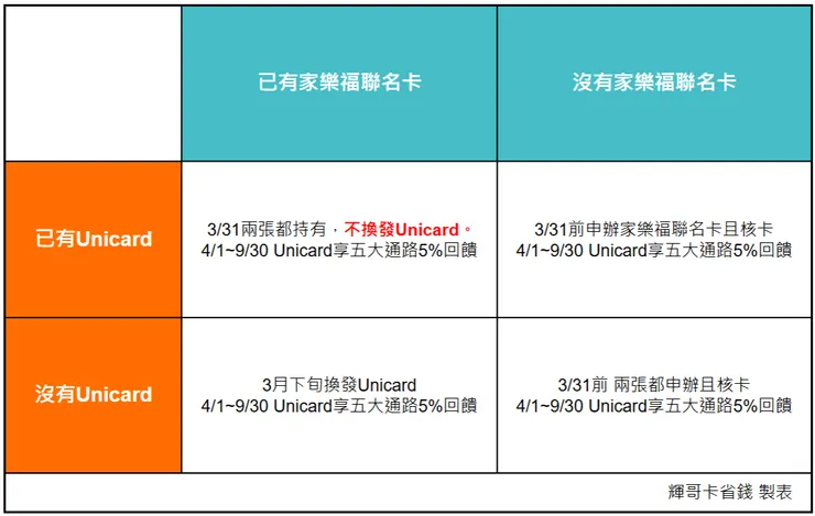 家樂福聯名卡換卡取得五大通路5%回饋攻略(2025)