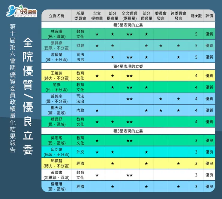 第十屆立委任期，民進黨單獨過半，優良立委多為民進黨、時力、民眾黨委員