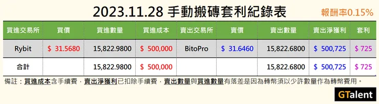 手動搬磚套利紀錄表