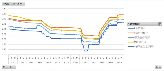 金融機構類別_平均利率