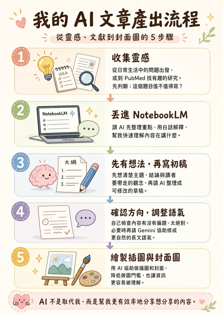 圖像化是不是更能快速理解內容呢?