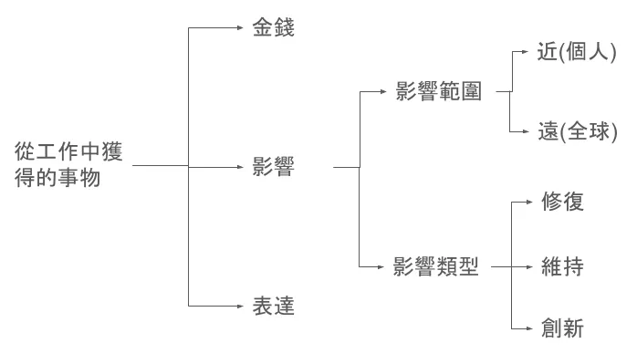 工作酬勞邏輯樹