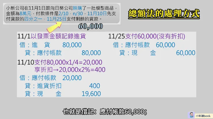 總額法的處理方式。