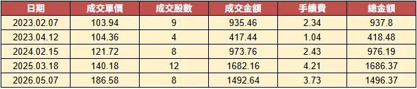 富邦 AI PRO VWRA 成交記錄