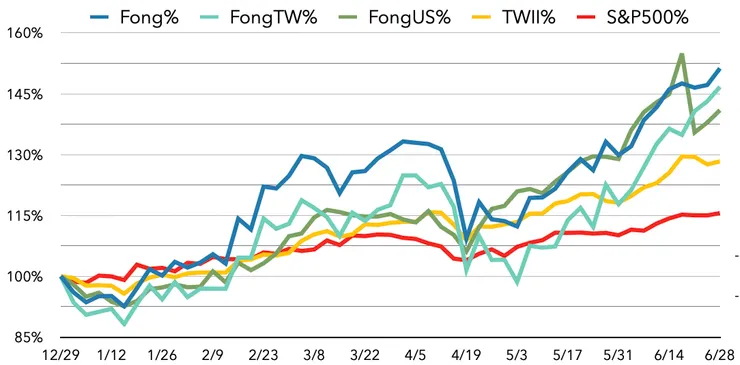 至第二季結束報酬率