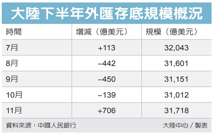 大陸下半年外匯存底規模概況