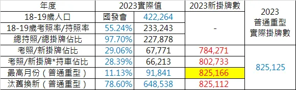 2023年實際值(藍色為官方資料,紅色為預估值,黃標是個人沒使用該值做預測)