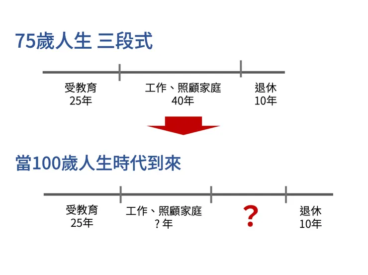 百歲人生時代，生涯規劃將有別於過往