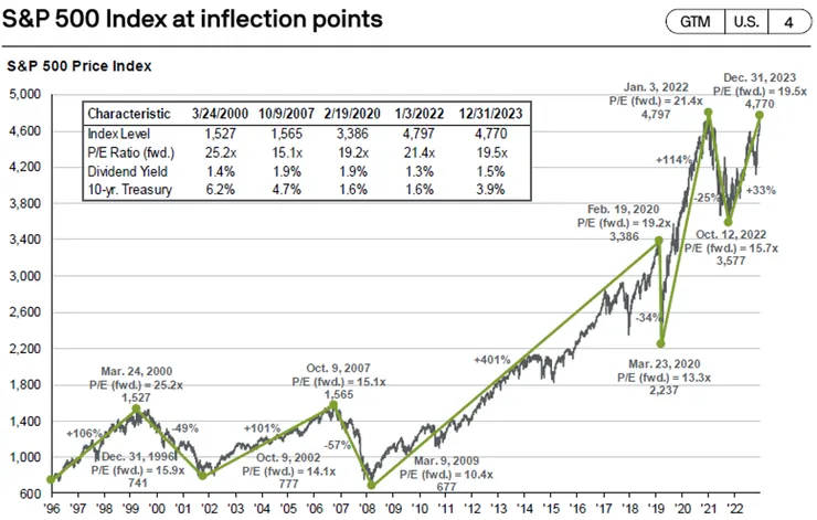 1 S&P 500估值一覽