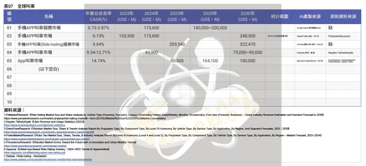表07　全球叫車