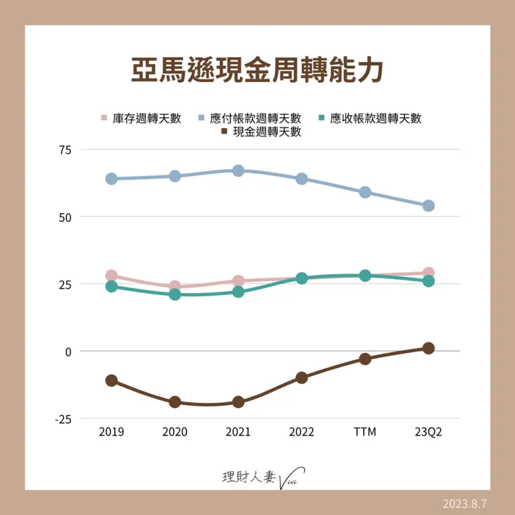 亞馬遜現金周轉能力