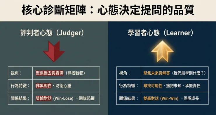 評判者心態 vs 學習者心態
