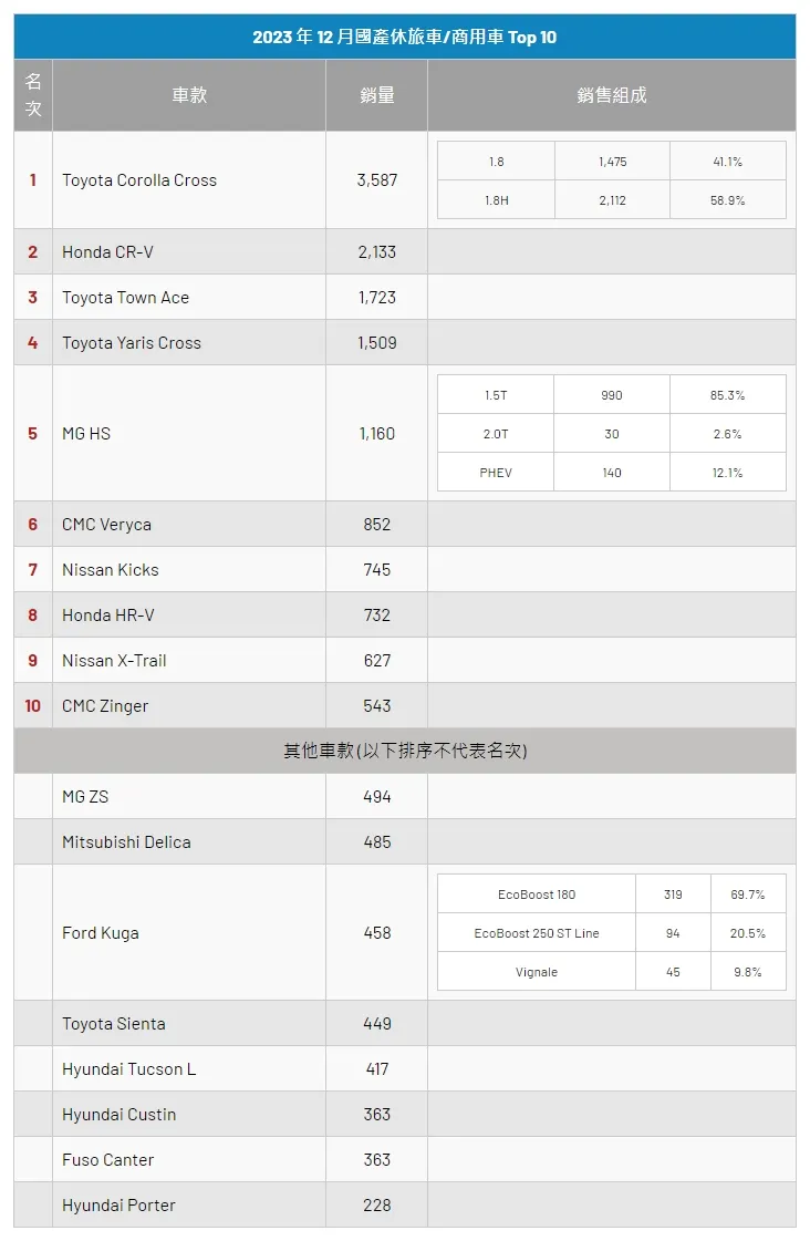 資料來源：Ucar新聞