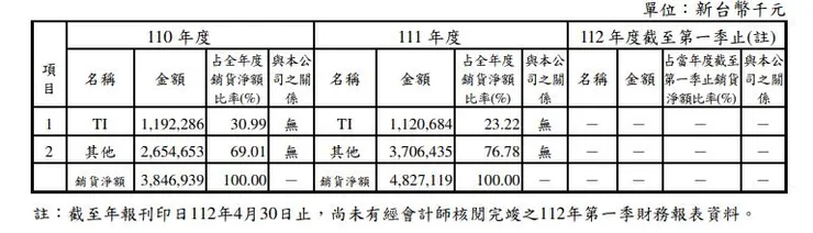 TI名稱的公司進貨比重較高，111相較於110下修，但比重依舊偏高。