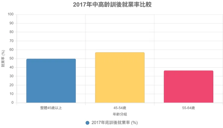 2017 年不同年齡層中高齡職訓結業後就業率比較